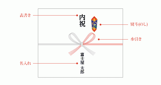 熨斗の各名称